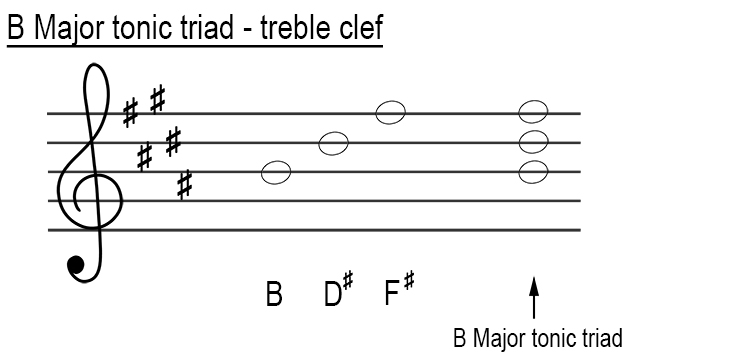 B major tonic triad treble clef